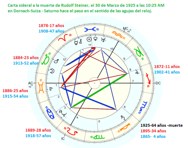 carta sideral de muerte